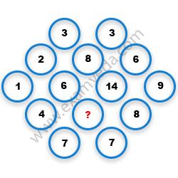 Missing Number Finding mcq question image