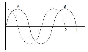 Elements of Remote Sensing mcq question image