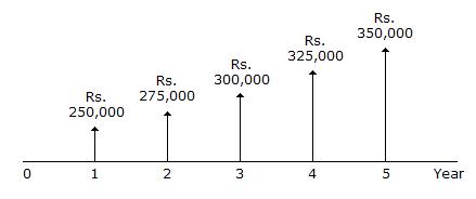Engineering Economics  mcq question image